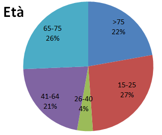 Trasporto pubblico locale Chi utilizza il TPL oggi? (mobilità 7.30-8.