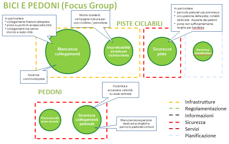 Mobilità ciclabile e pedonale Ci sono problemi per la mobilità pedonale?