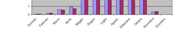 Utilizzo dei dati misurati per modellazioni