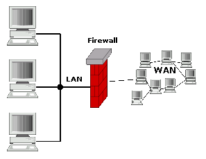 Componenti di rete MODEM / ROUTER: è un componente integrato, contiene sia il modem ADSL che il router con firewall configurabile con funzioni di NAT/PAT SW-XX: switch 10/100 a 32 porte RJ45 con