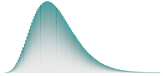 La distribuzione delle perdite La distribuzione delle perdite è ottenuta attraverso metodologie di simulazione applicate ad un portafoglio di crediti.