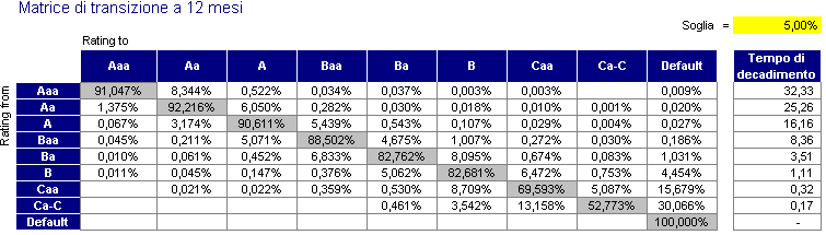 Analisi della transizione Il tempo di decadimento (1/2) Gli effetti della migrazione sono sintetizzati dal tempo di decadimento (o velocità di decadimento) calcolato per classi di rischio.