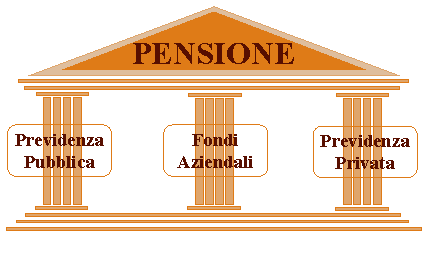 Organizzazione del sistema pensionistico italiano Previdenza