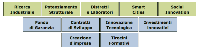 In tale ambito, l'unione europea e l'italia hanno condiviso che una consistente quota delle risorse dei Fondi strutturali europei fosse destinata al sostegno delle attività di ricerca e innovazione