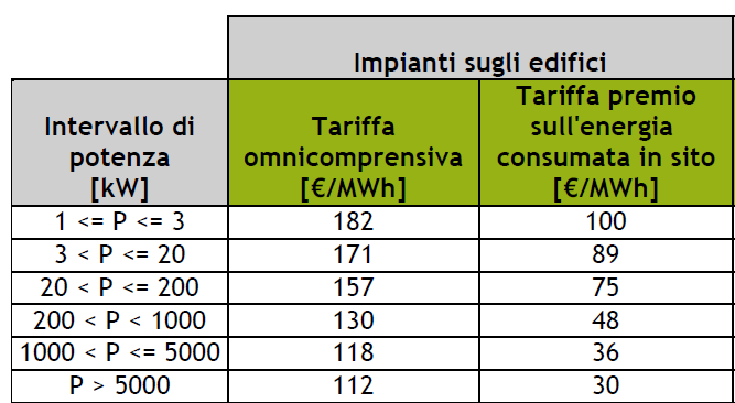 Tariffe V Conto Energia secondo semestre (dal 27 febbraio 2013 al 27 agosto 2013) Maggiorazione di 0,020 euro/kwh per