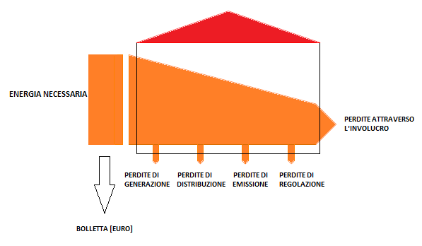 I consumi energetici di un edificio I consumi energetici di una casa sono dovuti alle dispersioni