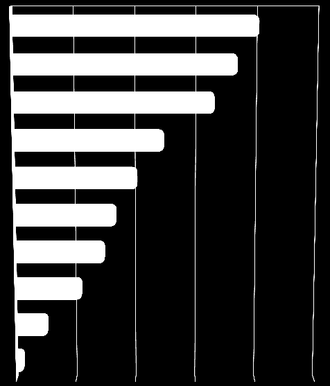 Attività svolte per uno stile di vita "sostenibile" 0% 20% 40% 60% 80% 100% Faccio sempre o spesso la raccolta differenziata 80,4% Cerco di ridurre il consumo di elettricità (spengo la luce ogni