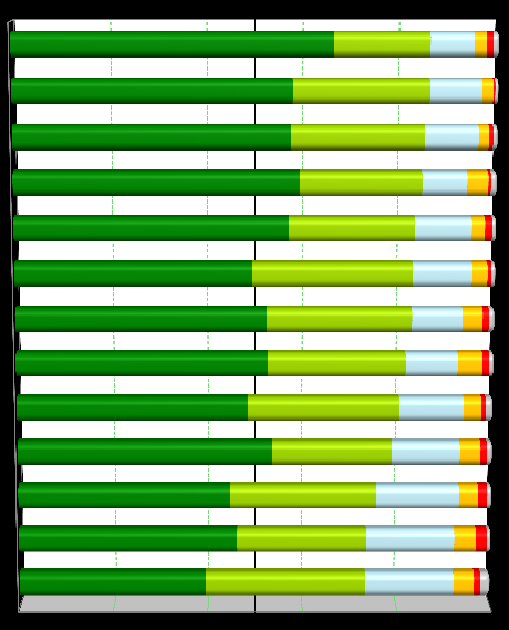 Importanza attribuita a diversi temi ambientali L INQUINAMENTO DELLE ACQUE (MARI, FIUMI, LAGHI ECC.