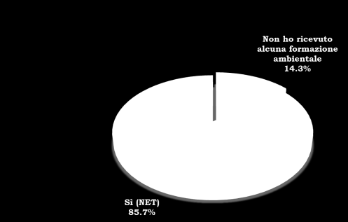 Fonti dell'educazione ambientale ricevuta 0% 20% 40% 60% 80% 100% Sì, in famiglia 53,9% Sì, nella scuola primaria (elementare) 46,7% Sì, nella scuola secondaria di primo grado (medie