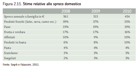 Al livello del consumatore finale, gli sprechi raggiungono valori ancora più allarmanti.