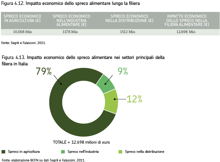 A questi si può aggiungere una valutazione basata sulla teoria dell economia del benessere, che stima lo spreco alimentare come l impatto sull utilità dell intera società.