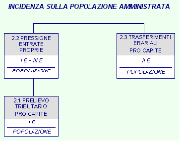 5.3.2 Incidenza del gettito tributario proprio sulla popolazione amministrata DENOMINAZIONE INDICATORE COMPOSIZIONE 2012 (%) 2.1 Prelievo tributario pro capite = Entrate tributarie Popolazione 2.