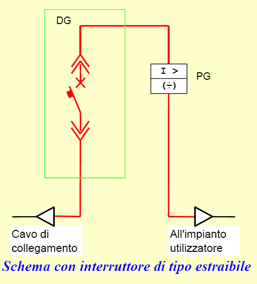 Il SPG deve essere costituito da opportuni TA di fase, TO (ed eventualmente TV) che forniscano grandezze ridotte a un relé (Protezione Generale, PG) che comprende: 1.