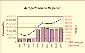 120 B.4 I poli logistici esterni L aeroporto di Milano Malpensa L aeroporto di Milano Malpensa presenta alti volumi di traffico merci.