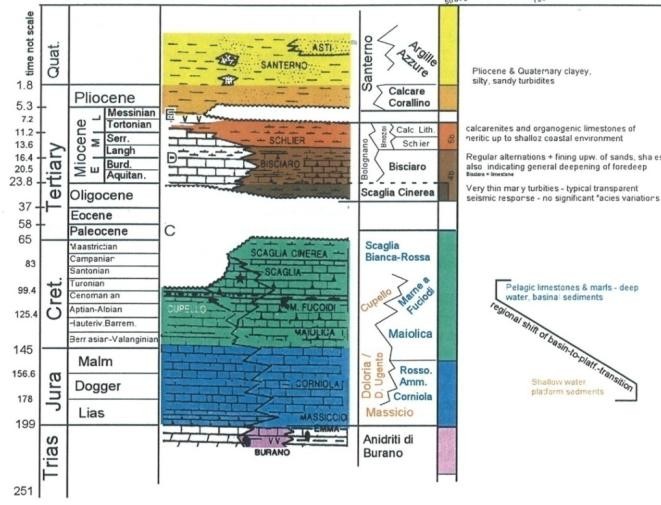 Il carico delle due catene ha prodotto un sollevamento della zona di avampaese producendo una zona sollevata (il Plateau delle Murge), che separa l avanfossa pliocenica degli apennini a ovest da