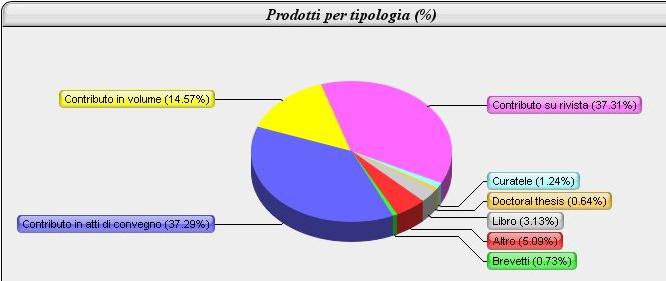 Percentuale pubblicazioni