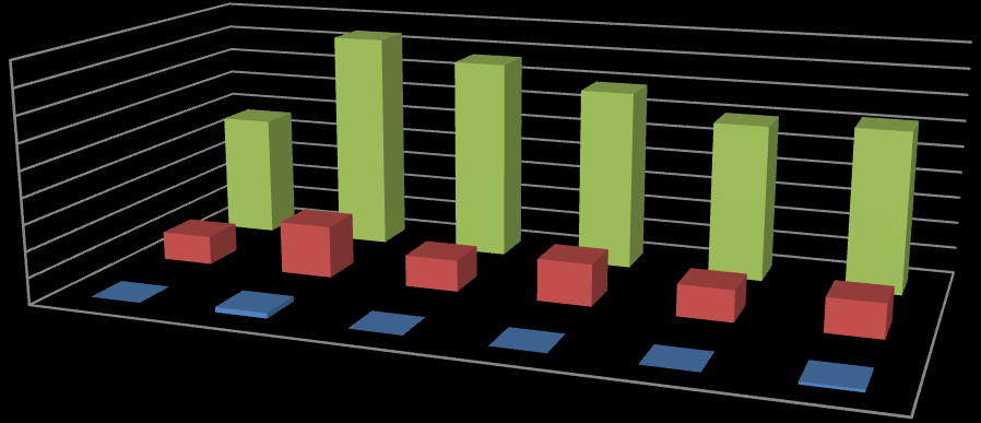 90% 80% 70% 60% 50% 40% 30% 20% 10% 0% Percentuali Massime- Medie-Minime percentuale max percentuale media Percentuale min Percentuale min percentuale media percentuale max Conclusione L analisi dei