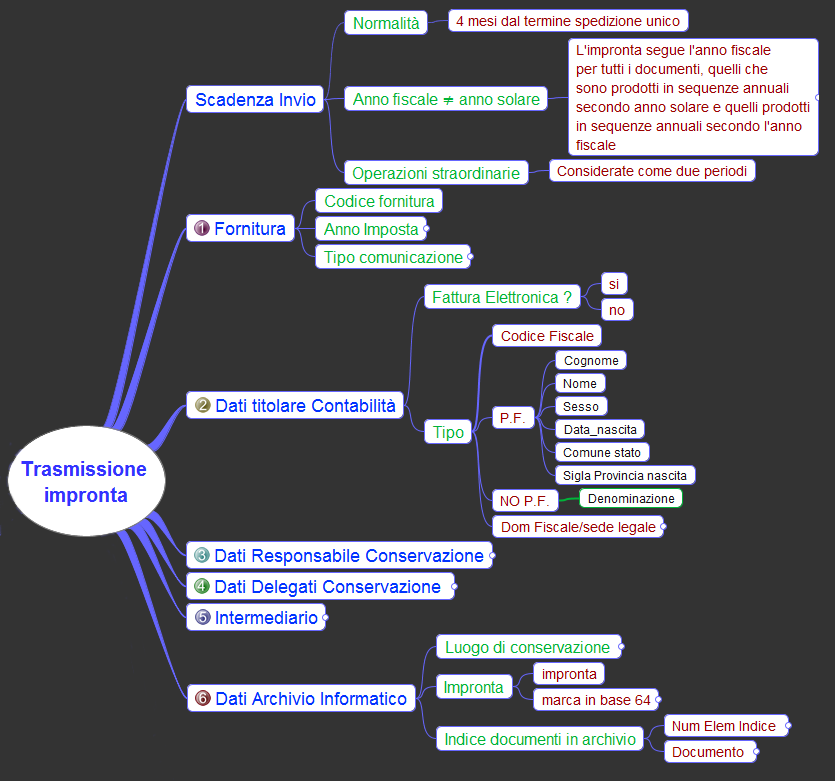 STRUTTURA DELLA COMUNICAZIONE La comunicazione è strutturata in 6 parti, la prima è l identificazione della fornitura.