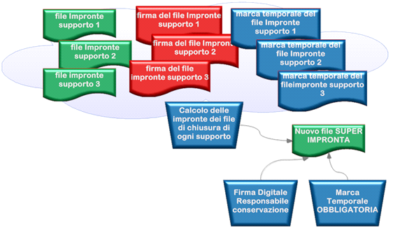 CRITICITÀ E SUPER IMPRONTA Che cosa è la Super Impronta Con il termne super impronta si intende l impronta che riepiloga una serie di impronte.