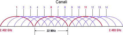 Si usa un generatore di numeri casuali per produrre la sequenza con cui le frequenze si susseguono.