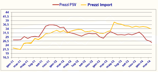 Prezzi del gas importato in Italia alla frontiera 2011-2014 c /m 3 Prezzo alla frontiera italiana per paese esportatore /MWh 30 25 25 25 28 25 37,4 36,5 37,8 34,8 33,9 32,3 33,2 34 35,1 32,1 31,8