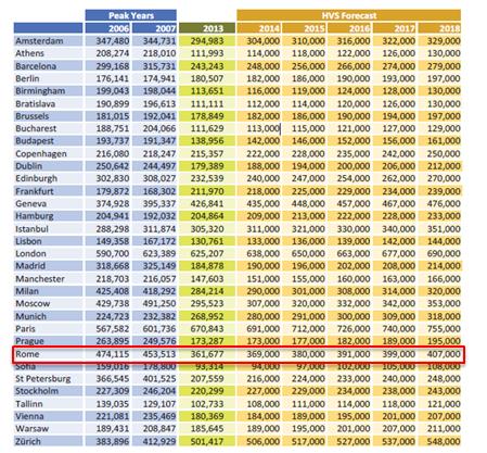 Il rapporto del European Hotel Valuation Index, mostra la combinazione delle performance e l interesse per