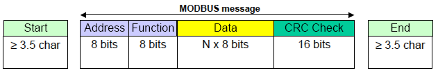 Modalità di trasmissione RTU (remote terminal unit) Ogni byte di 8-bit contiene due caratteri esadecimali di 4 bit Throughput di dati