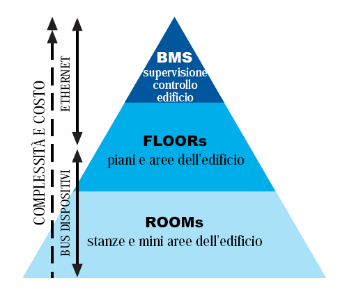 3 LA GESTIONE DELL EDIFICIO A PORTATA DI MOUSE: UN EFFICACE BUILDING MANAGEMENT SYSTEM Negli ultimi anni l automazione degli edifici sta conoscendo una notevole evoluzione, passando da tecniche di