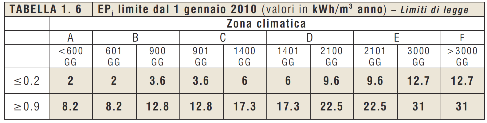 Contenuti dell Attestato di Certificazione Energetica e metodi di calcolo/classificazione Le classi energetiche sono costruite a partire dagli indicatori Epi limite, riportati