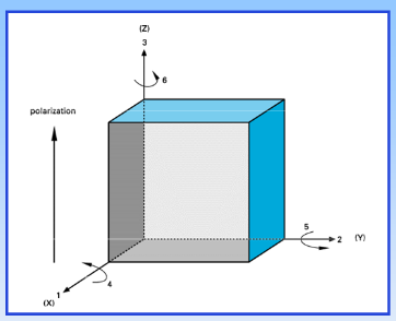 Figura 1.6: Schematizzazione di una cella di un cristallo. Si sono introdotti tali coefficienti perché ogni corpo ha la sua direzione principale di polarizzazione.