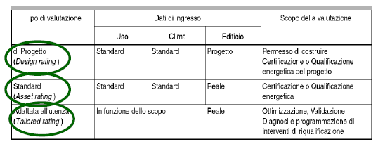 Energy Performance Proposal and Analysis Approach