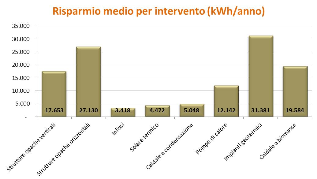 Figura 13.5.2 - Costo medio dell intervento effettuato, anno 2011 Fonte: elaborazione dati ENEA Figura 13.5.3 - Risparmio medio annuo associato alla singola tipologia di intervento anno 2011 Fonte: elaborazione dati ENEA Tabella 13.