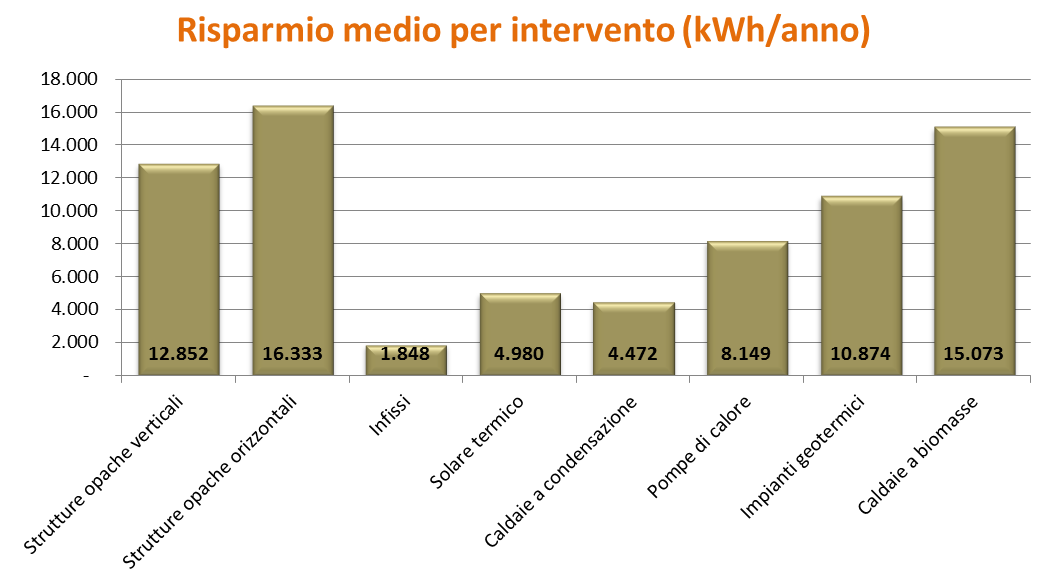 Figura 13.9.2 - Costo medio dell intervento effettuato, anno 2011 Fonte: elaborazione dati ENEA Figura 13.9.3 - Risparmio medio annuo associato alla singola tipologia di intervento, anno 2011 Fonte: elaborazione dati ENEA Tabella 13.