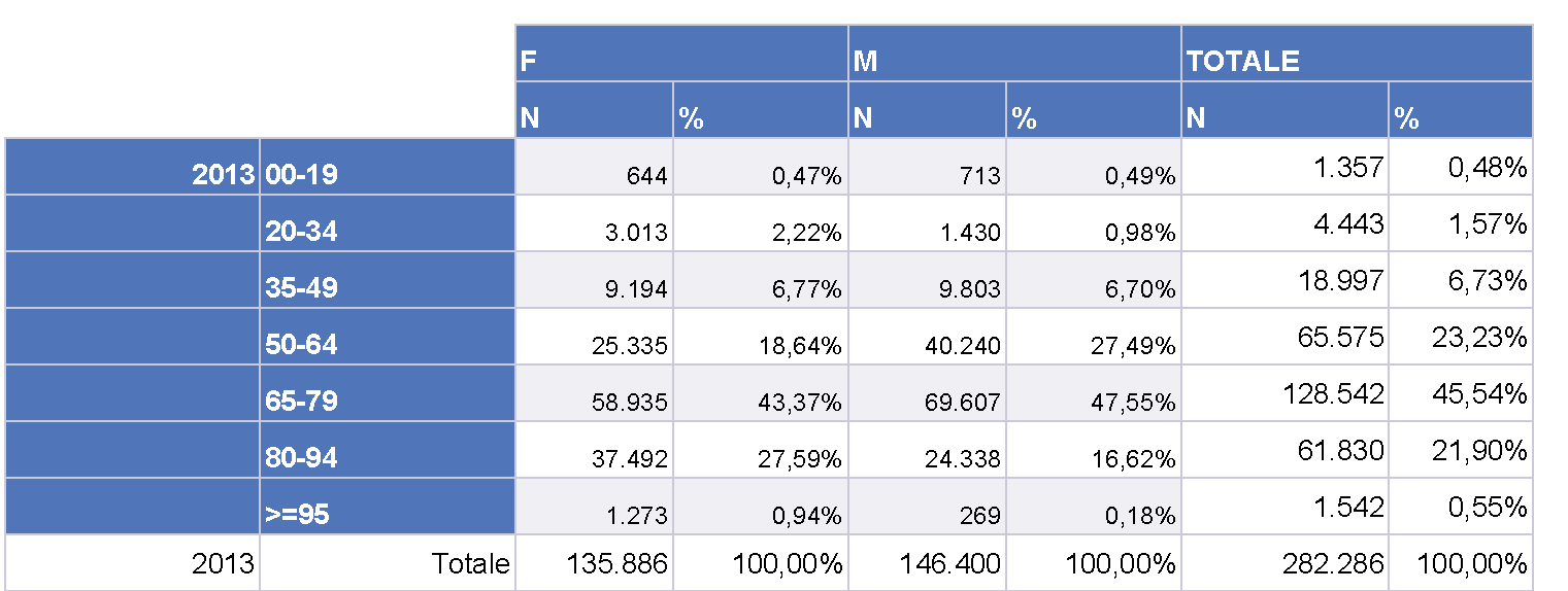 Tabella 3: POPOLAZIONE DIABETICA RESIDENTE IN PIEMONTE, PER CLASSE DI ETÀ, ANNI 2011, 2012 E 2013 Il 46% dei diabetici è nella classe di età 65-79 anni.