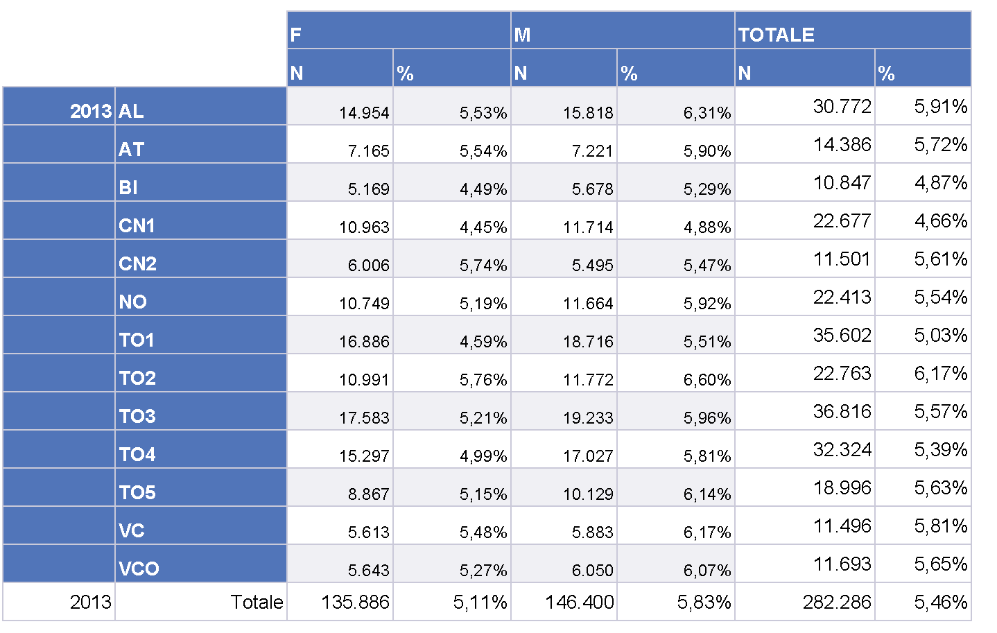 La prevalenza di diabete noto mostra una discreta variabilità tra le diverse ASL della Regione Piemonte, con un range nel 2013 compreso tra 4.66% (Cuneo1) e 6.17% (Torino2).