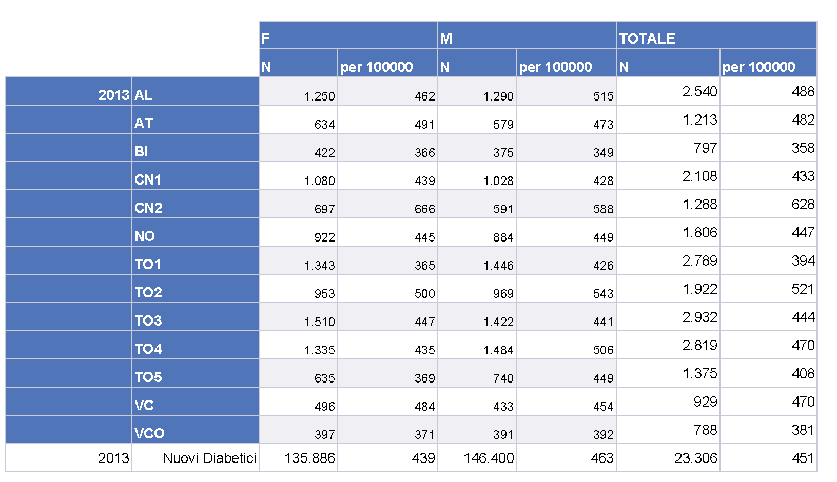 Tabella 10: INCIDENZA DI DIABETE PER 100.