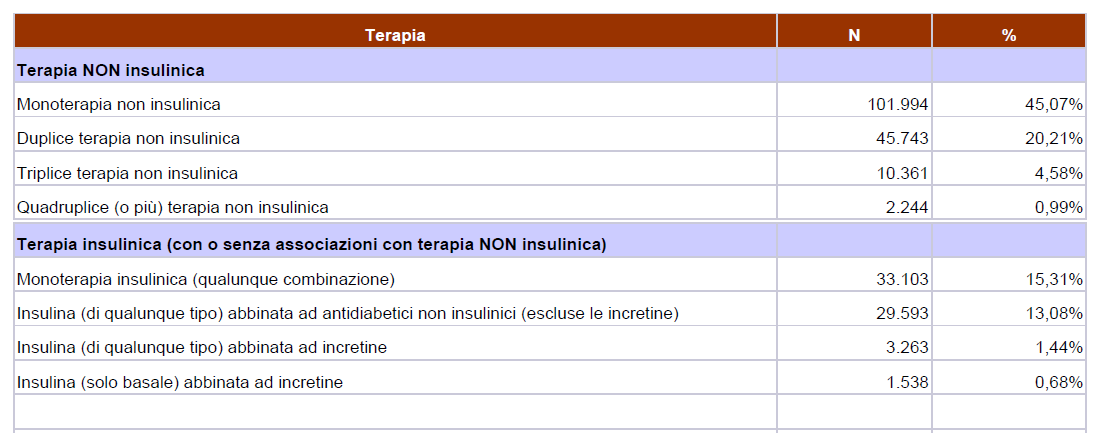 Tabella 16: DISTRIBUZIONE DELLA POPOLAZIONE DIABETICA PER TIPO DI TRATTAMENTO, PER ANNO La frequenza dei diabetici in sola dieta è aumentata rispetto agli studi condotti nella nostra Regione negli