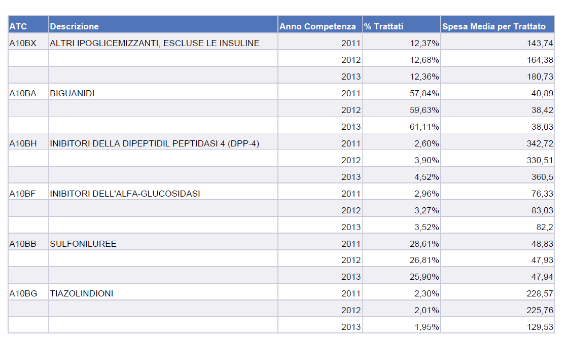 Figura 8: COSTO MEDIO PER DIABETICO TRATTATO, PER SESSO E PER ASL, ANNO 2013 Tabella 24: