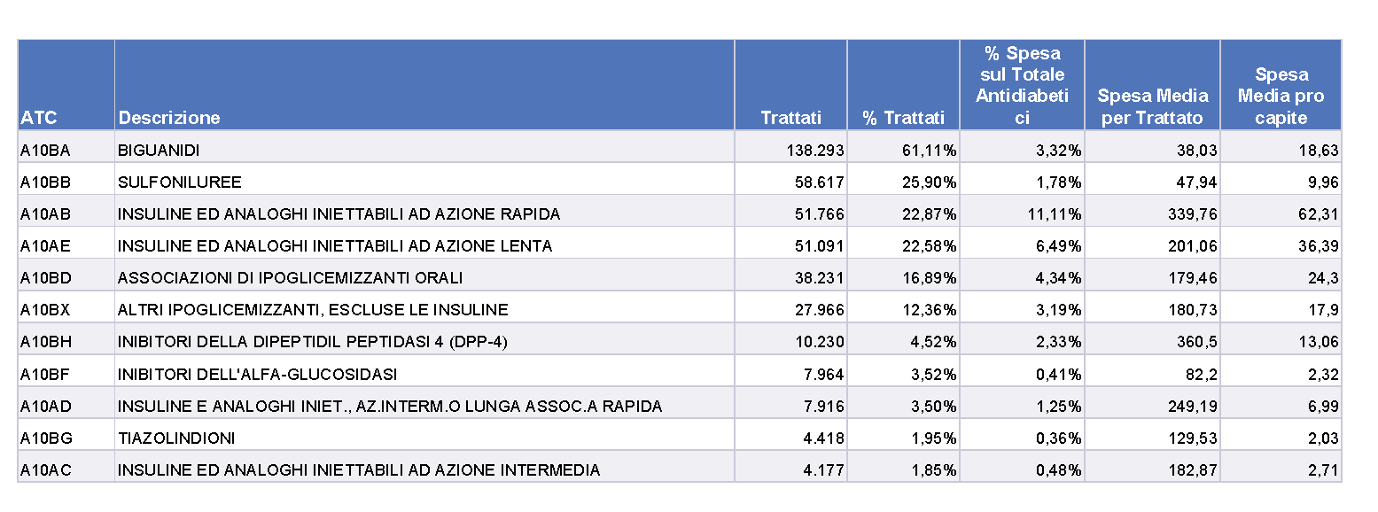 Figura 9: SPESA PER FARMACI ANTIDABETICI NELLA REGIONE PIEMONTE, PER ANNO Tabella 25: COSTO MEDIO