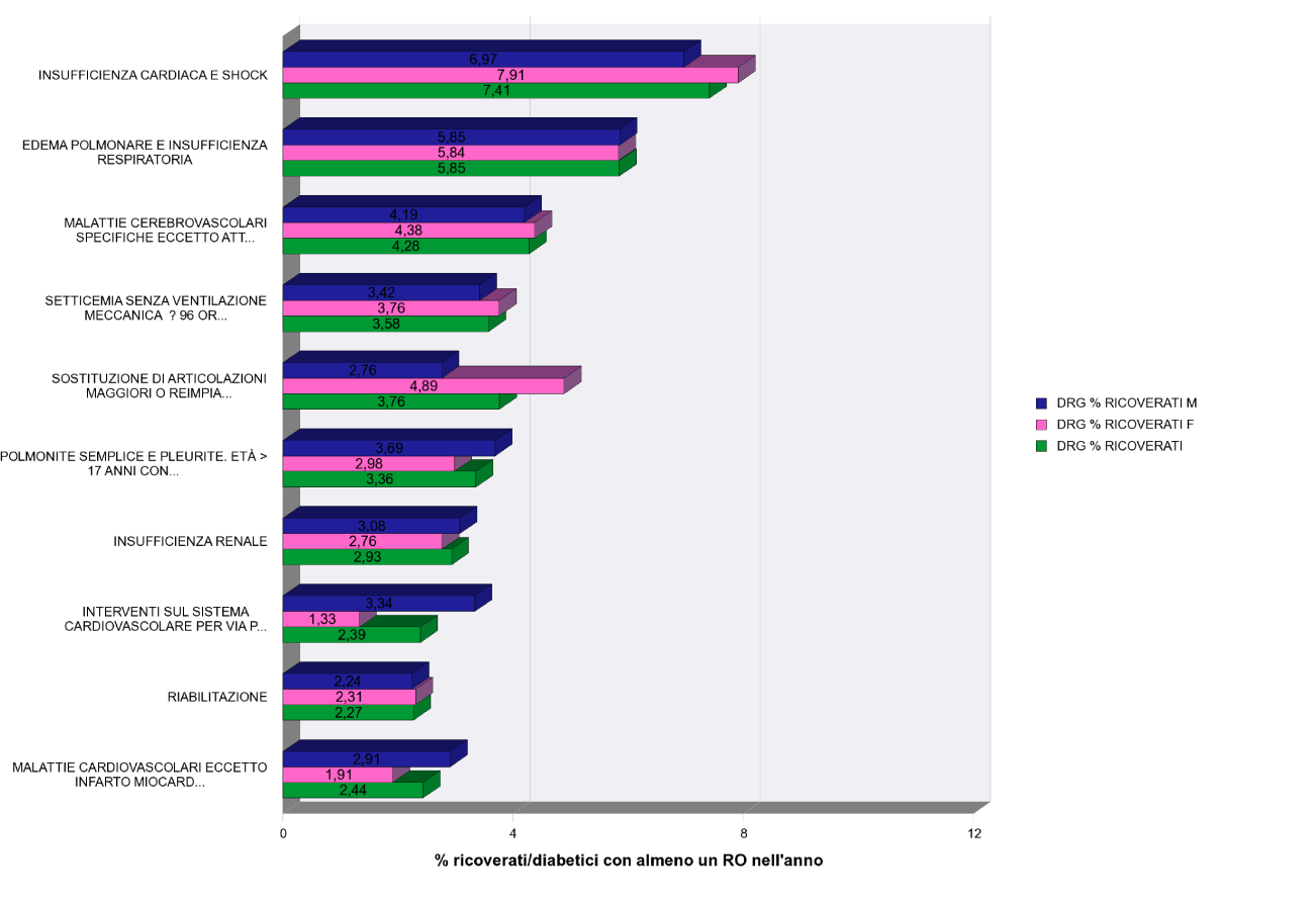 Figura 17: DRG PIÙ FREQUENTI NEI