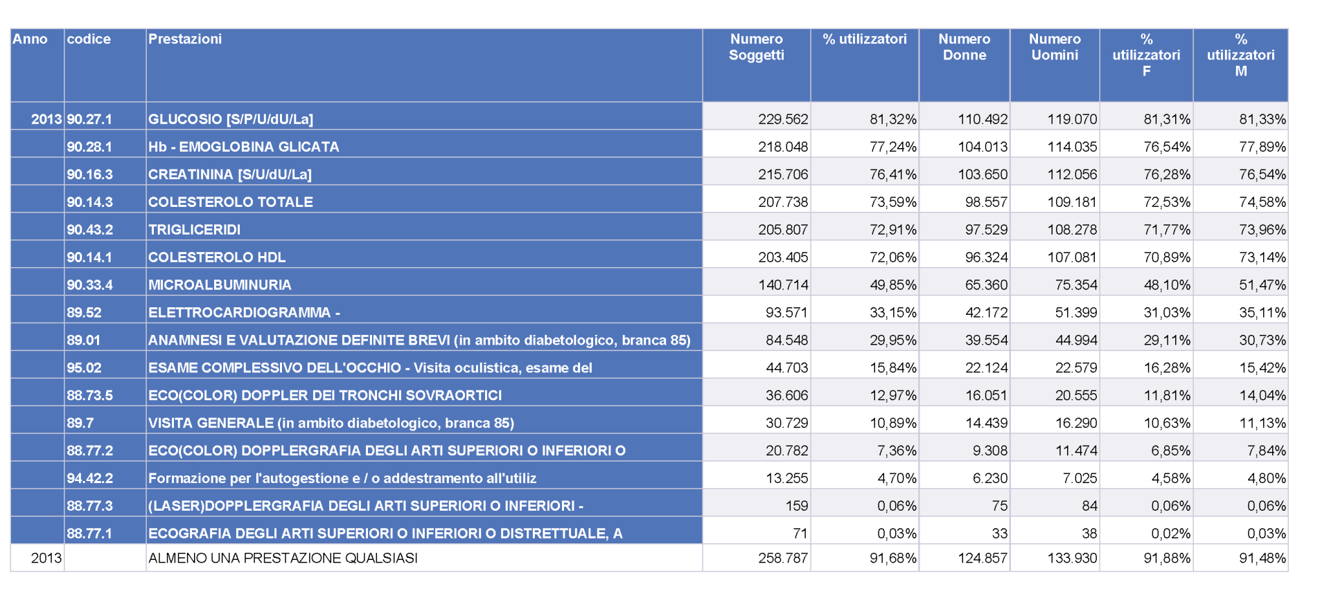 72 Tabella 42: FREQUENZA DI DIABETICI CHE HANNO EFFETTUATO ALMENO UNA MISURAZIONE/ANNO DI ACCERTAMENTI DIAGNOSTICI CONNESSI CON LA PREVENZIONE E LA CURA DELLE COMPLICANZE DEL DIABETE, ANNO 2013 La