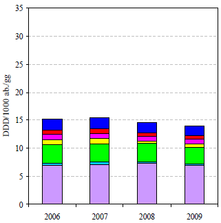 Inoltre, va sottolineato il fatto che mentre in Svezia negli ultimi anni (2006-2009) si è registrata una pur lieve diminuzione del consumo, in Italia è evidente nello stesso arco di tempo un