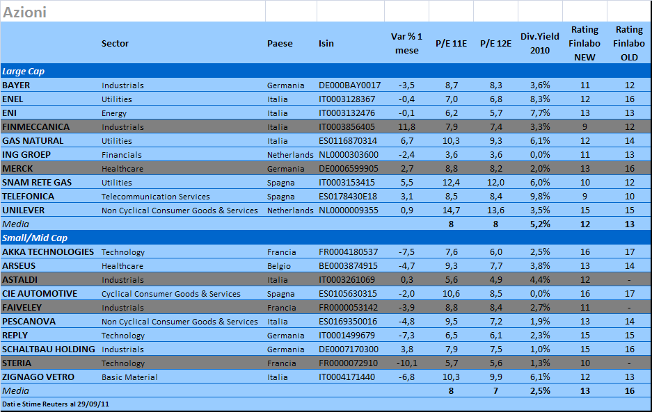 6. PORTAFOGLI CONSIGLIATI PORTAFOGLIO LARGE CAP Facciamo uscire dal portafoglio: - Eads (Fra): Il titolo ha tenuto abbastanza, ma potrebbe essere interessato da una rotazione delle azioni colpite dal