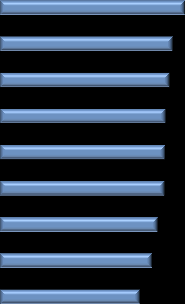 Valutazione di contenuti e organizzazione del Master Per favore, valuta il Master per i seguenti aspetti: Valutazione su scala 1-10 disponibilità del personale non docente disponibilità dei docenti