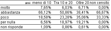 Le condizioni bancarie praticate la soddisfano? Le condizioni bancarie praticate la soddisfano?