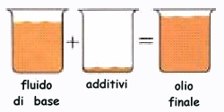 Olio, SAE, W, API e filtro olio: cosa sono? Per capirlo è necessario sapere qualcosa sull olio lubrificante. Che cos è l olio lubrificante?