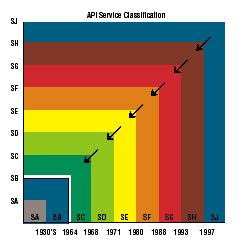 Classificazione API L stituto Petrolifero Americano = American Petroleum Institute (API) ha sviluppato una classificazione per identificare gli olii formulati per soddisfare le esigenze di vari tipi