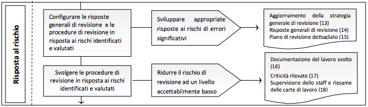 revisione secondo le