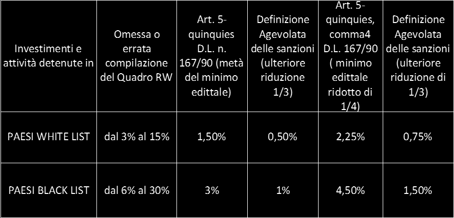 1% in luogo della sanzione del 3% (metà del minimo edittale 6%) in presenza di una delle tre fattispecie analizzate di cui all'art 5-quinquies del Dl 167/90, per investimenti e attività detenute in