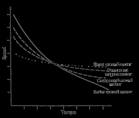 Coppia Tipi di motori normalmente adottati (2) T U k k R Se si considera il motore alimentato da una batteria reale, si ha all avviamento una caduta di tensione che nel caso l avvolgimento derivato è
